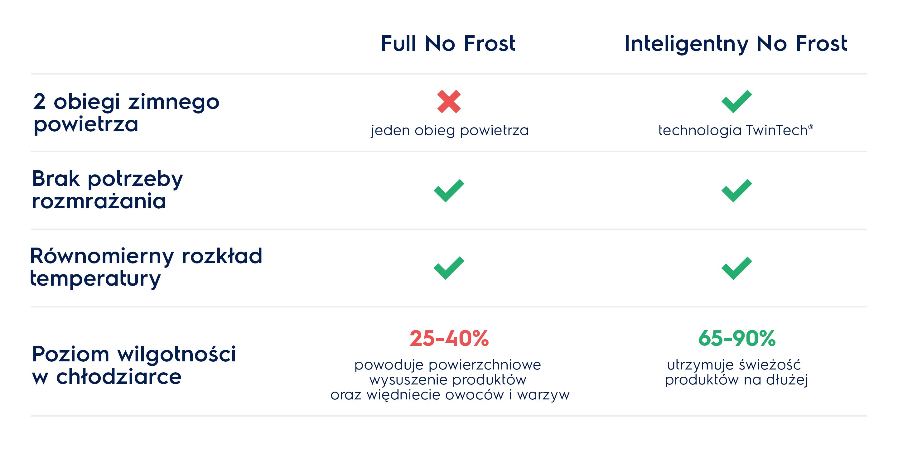 Inteligentny No Frost