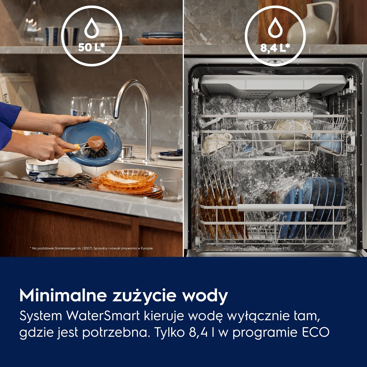 Minimalne zużycie wody System WaterSmart kieruje wodę wyłącznie tam, gdzie jest potrzebna. Tylko 8,4 l w programie ECO.     50 L* 8,4 L* * Na podstawie Stammminger i in. (2007). Sposoby i nawyki zmywania w Europie. * W programie ECO.