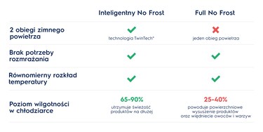Inteligentny No Frost